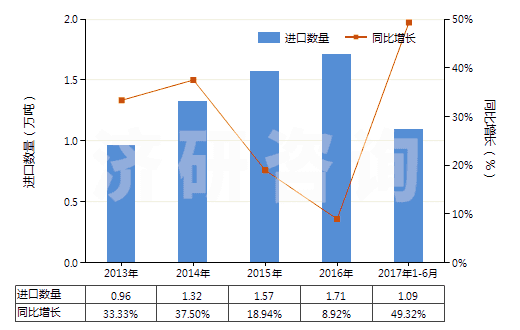 2013-2017年6月中國碳酸氫鈉(小蘇打)(HS28363000)進口量及增速統(tǒng)計